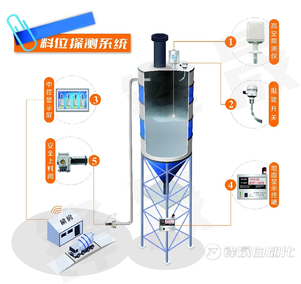 鋒晟重錘式料位管控系統(tǒng)能為站點帶來什么幫助