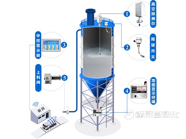粉料倉(cāng)料位計(jì)管控系統(tǒng)